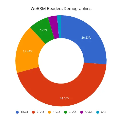 wersm readers chart 2017