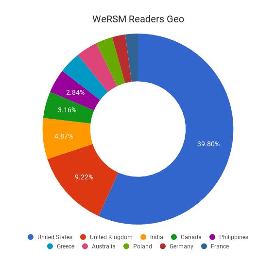 wersm readers chart geo 2017